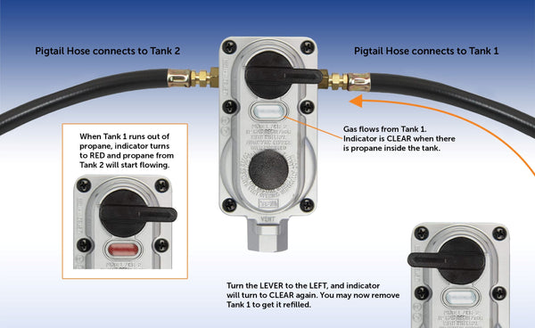 Flame King 2-Stage Auto Changeover LP Propane Gas Regulator with Two 18-inch Pigtails for RVs, Vans, Trailers